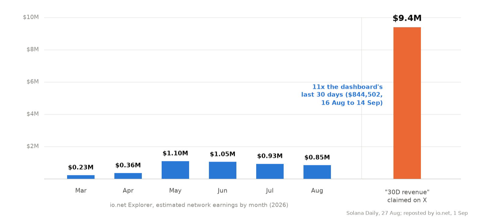 Bar chart of io.net Explorer estimated network earnings by month in 2026: $0.23M March, $0.36M April, $1.10M May, $1.05M June, $0.93M July, $0.85M August, next to the $9.4M 30-day revenue claimed on X, 11x the dashboard's last 30 days of $844,502.