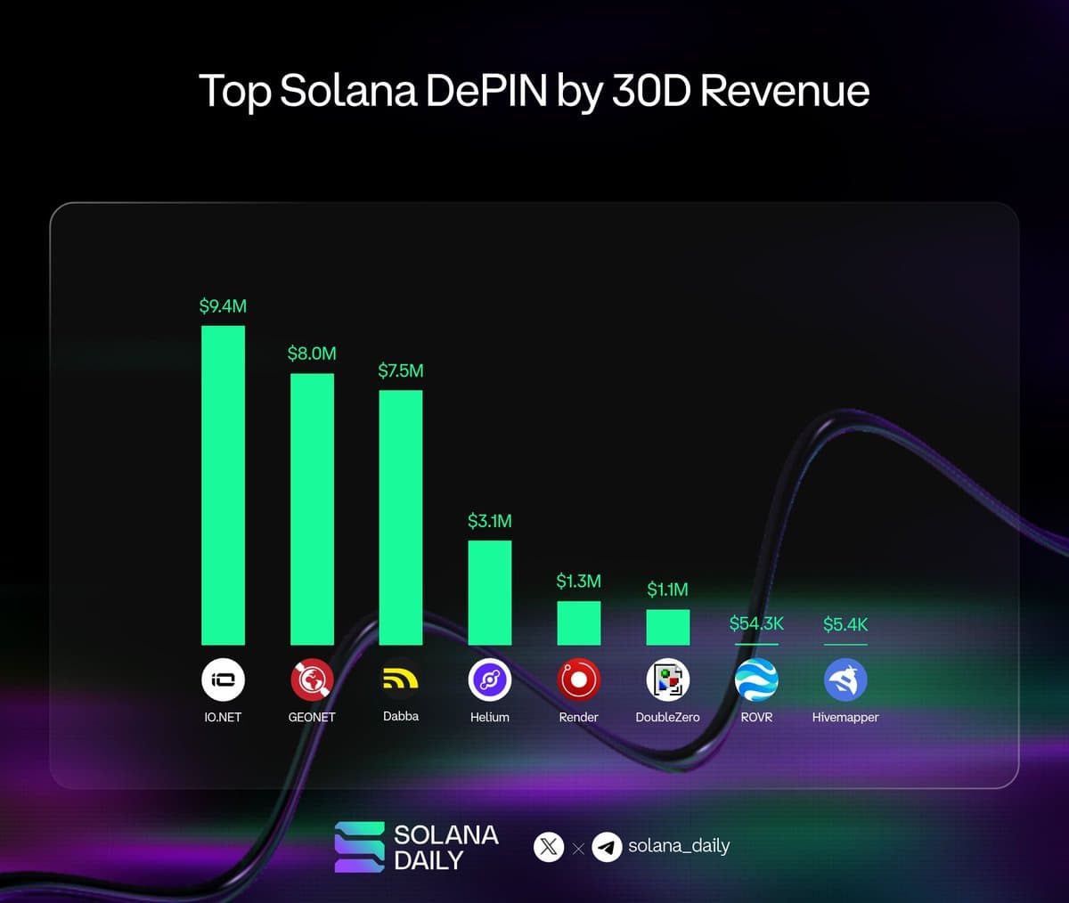 Solana Daily infographic titled Top Solana DePIN by 30D Revenue: io.net $9.4M, GEODNET $8.0M, Dabba $7.5M, Helium $3.1M, Render $1.3M, DoubleZero $1.1M, ROVR $54.3K, Hivemapper $5.4K.