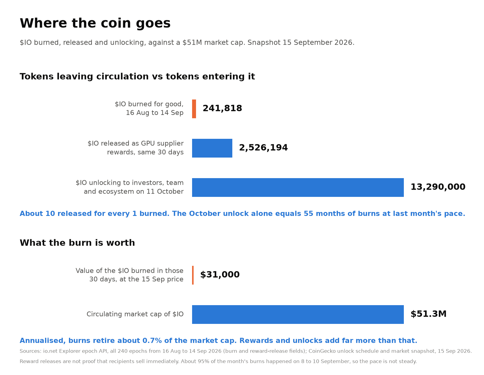 Chart titled Where the coin goes: 241,818 $IO burned 16 Aug to 14 Sep versus 2,526,194 $IO released as supplier rewards and 13,290,000 $IO unlocking on 11 October. Burned tokens worth $31,000 against a $51.3M market cap, about 0.7% a year annualised.