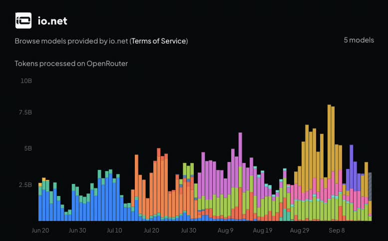 OpenRouter chart of tokens processed by io.net per day from 20 June to mid September, five models, rising from around 2.5 billion a day in June to peaks of 5 to 7.5 billion in late August and early September.