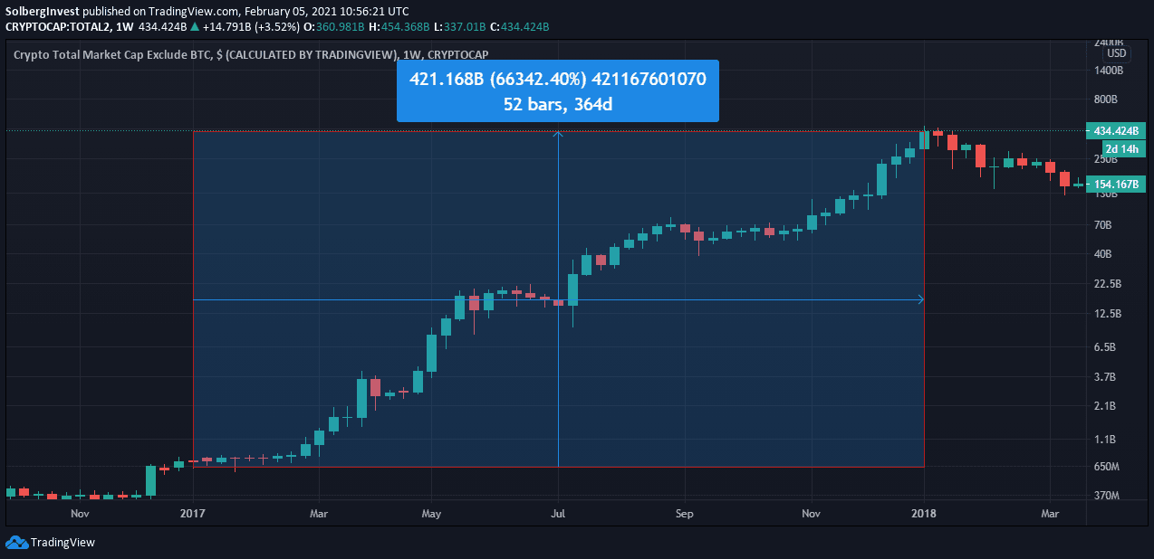 Invest in altcoins