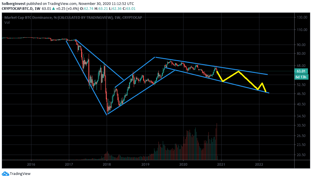 Bitcoin dominance prediction 2021