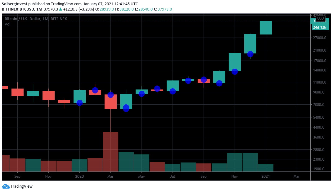 Bitcoin monthly chart for 2020 with blue markers showing buy-the-dip purchases after price declines