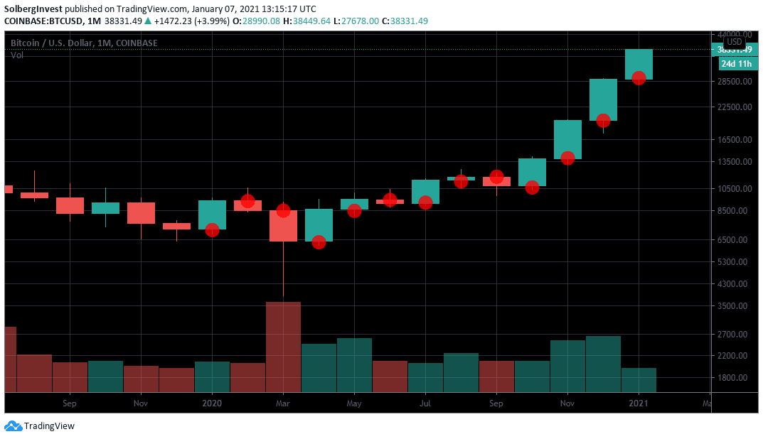 Bitcoin monthly chart for 2020 with red markers showing equal monthly dollar-cost-averaging purchases