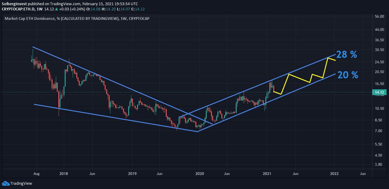 Ethereum market-cap dominance weekly chart with a rising channel and 20%-28% projection