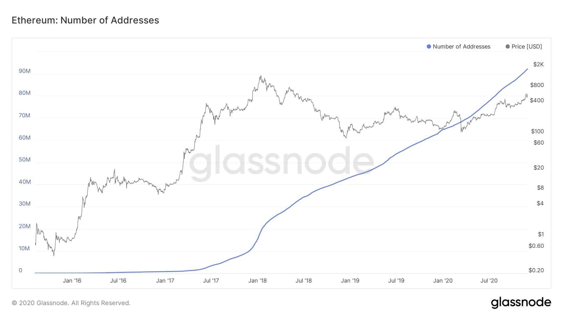 Ethereum total addresses