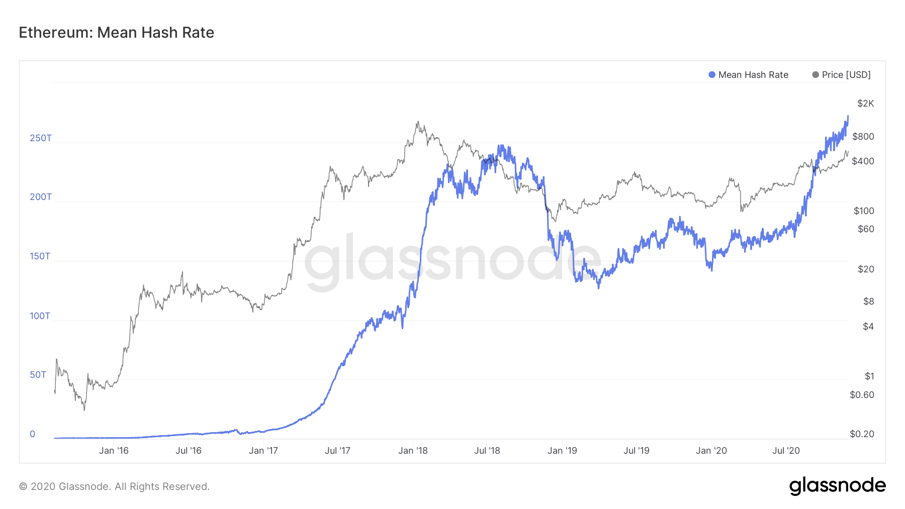 Ethereum hash rate