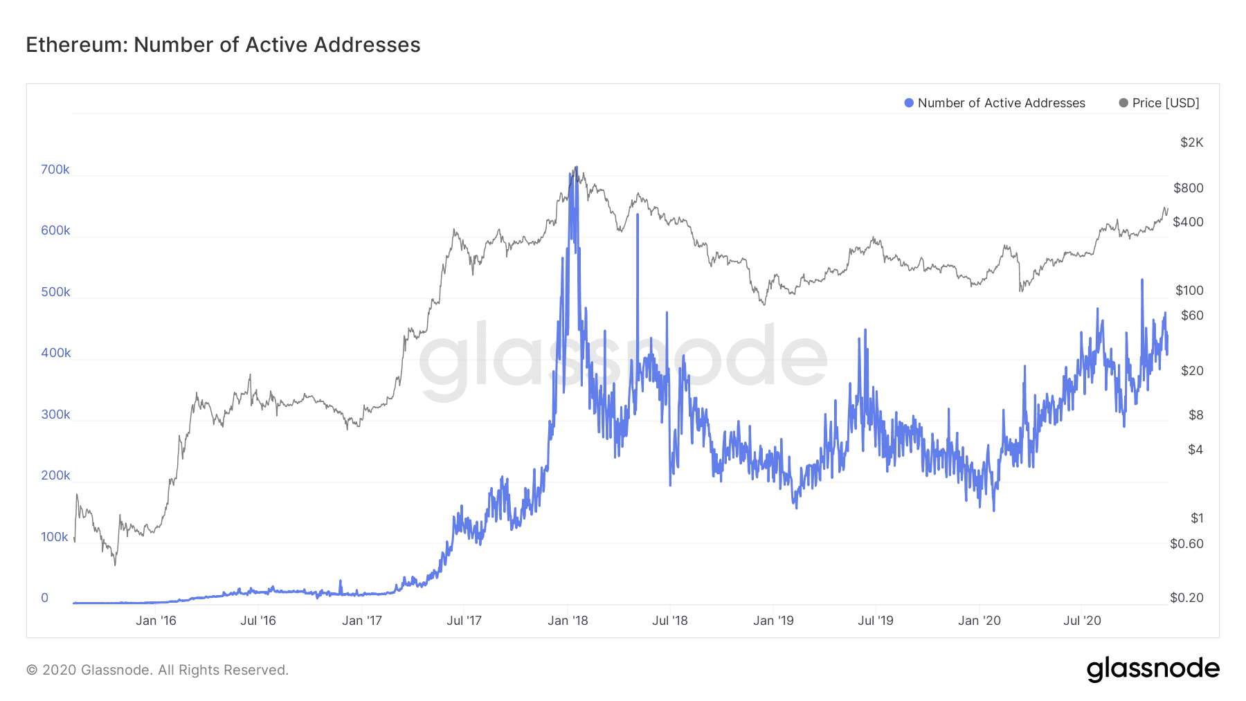 Ethereum active addresses