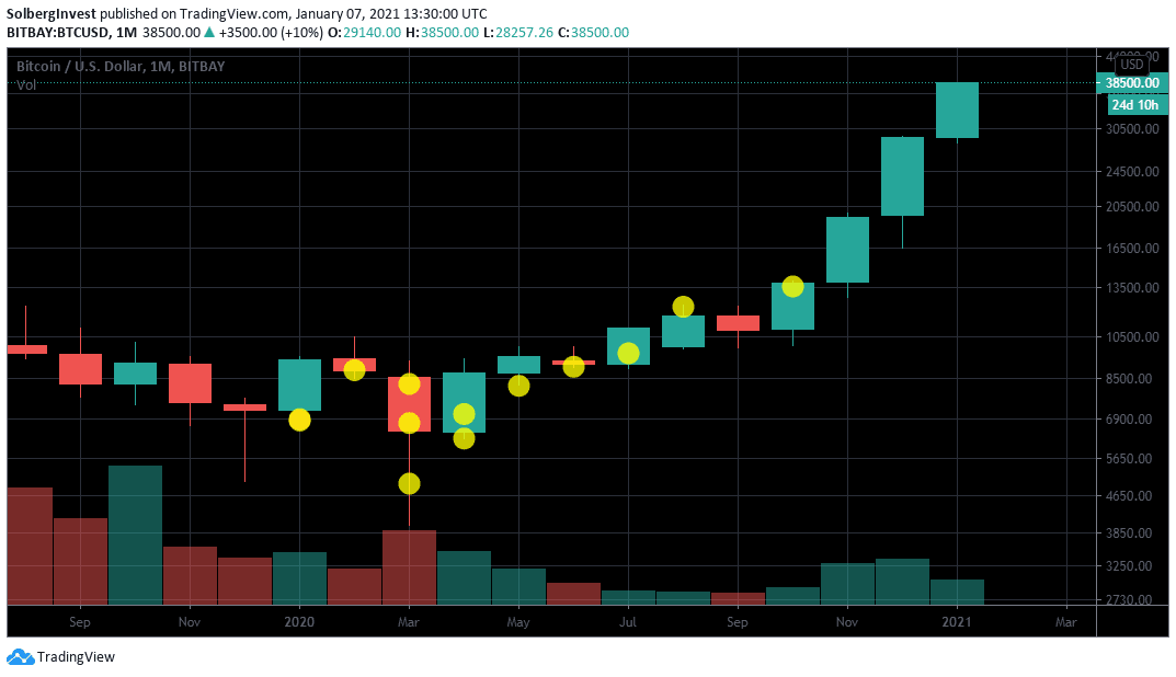 Bitcoin monthly chart for 2020 with yellow markers showing swing-trade purchases near local lows