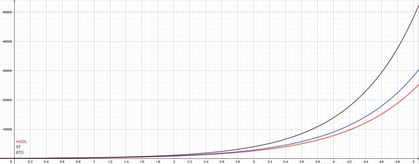 Bitcoin investing Strategy