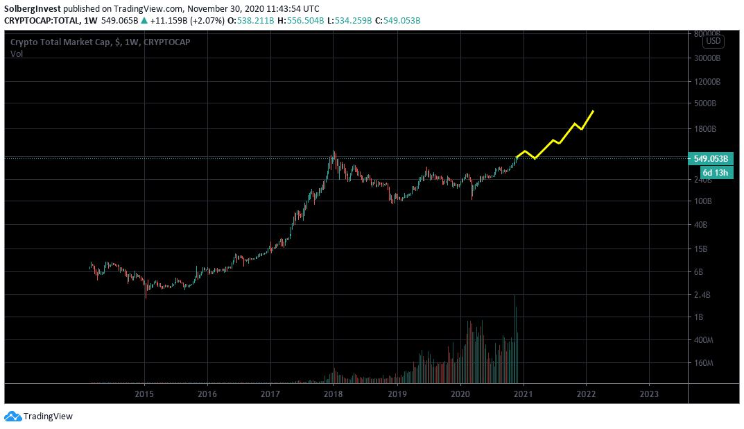 Total cryptocurrency market-cap chart with a speculative rising path drawn from 2021 to 2022