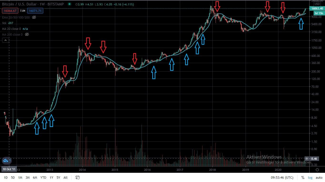 Bitcoin support 20 week moving average