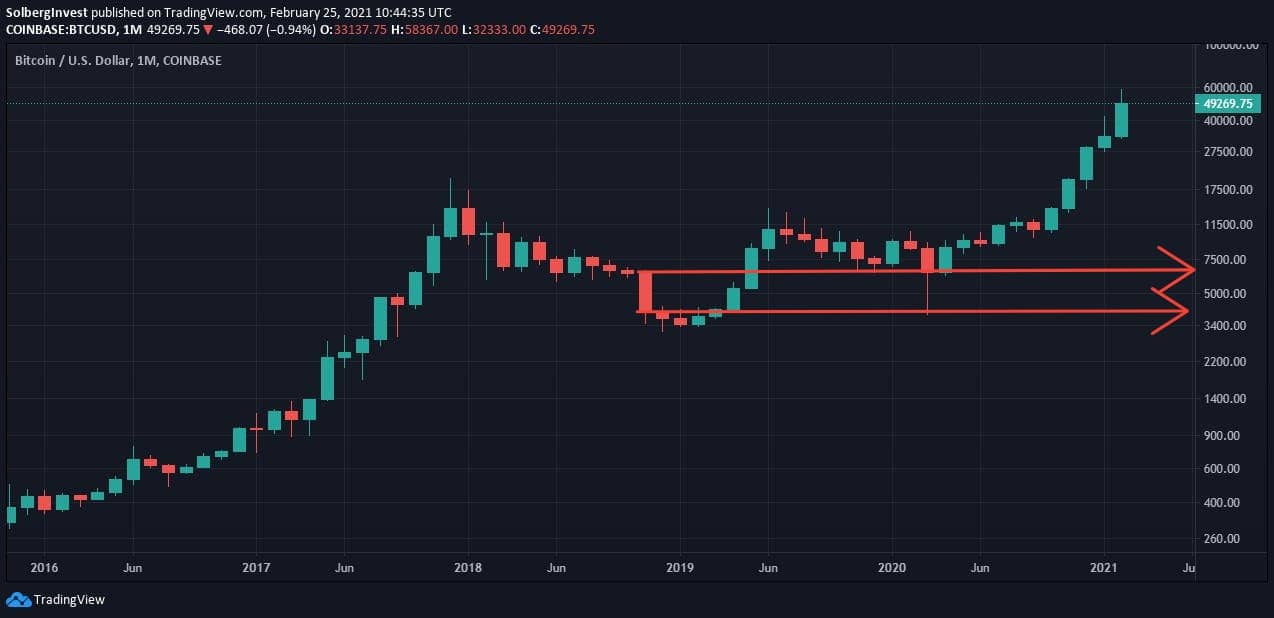 Bitcoin monthly candlestick chart with arrows marking a red candle's opening and closing prices