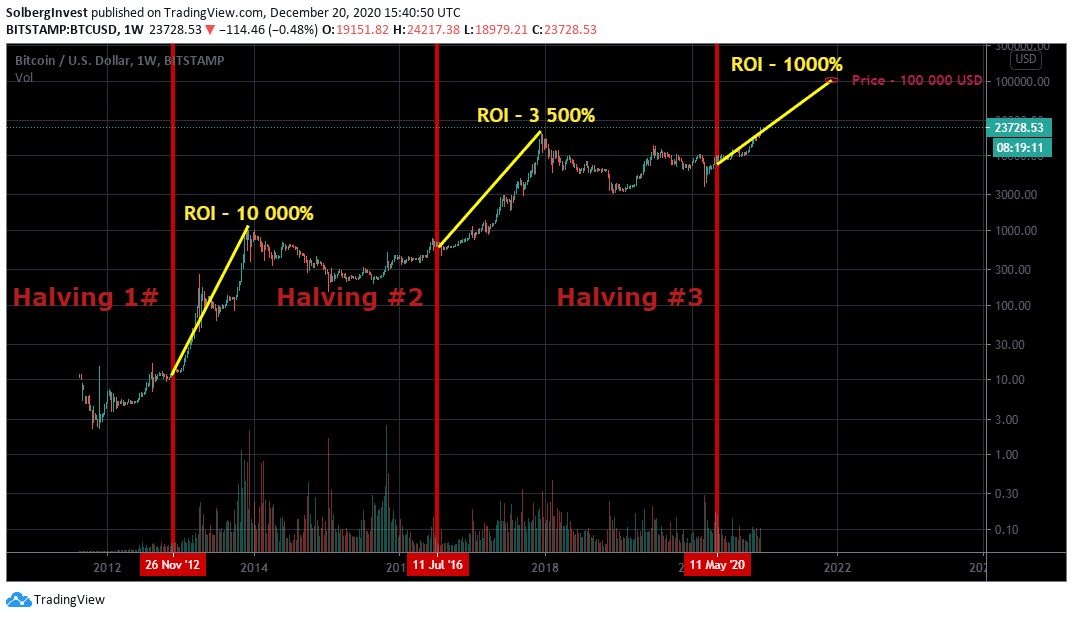 Bitcoin price chart marking the 2012, 2016, and 2020 halvings with 10,000%, 3,500%, and projected 1,000% cycle returns