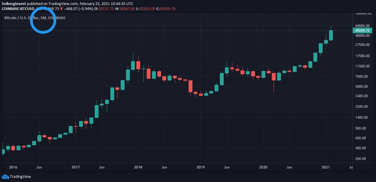 Bitcoin-to-U.S.-dollar monthly candlestick chart with the one-month interval circled