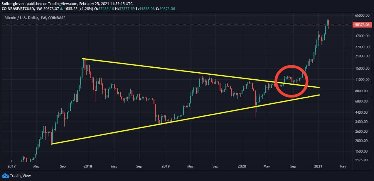 Bitcoin weekly chart with a symmetric triangle and a breakout highlighted