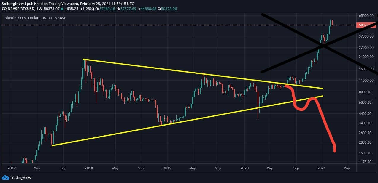Bitcoin weekly chart with a symmetric triangle and a drawn bearish breakdown scenario