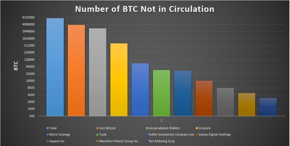 How much Bitcoin has been bought by companies and institutions