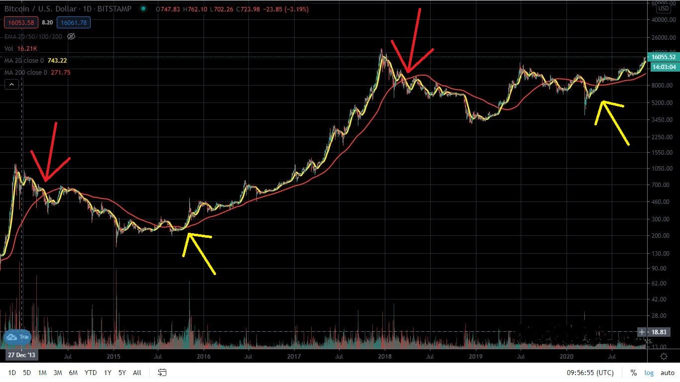 BItcoin goldencross