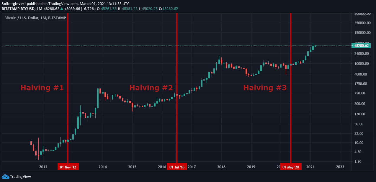 Bitcoin halvings