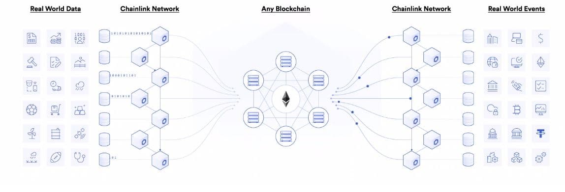 How does Chainlink work