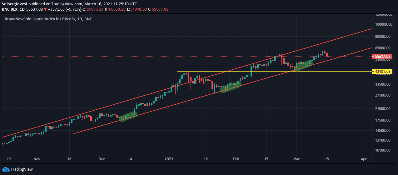 Bitcoin technical analysis support line