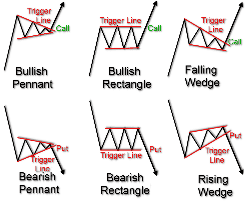 Six chart patterns: bullish and bearish pennants, rectangles, and wedges