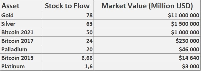 Stock to flow of gold silver Bitcoin palladium and platinum