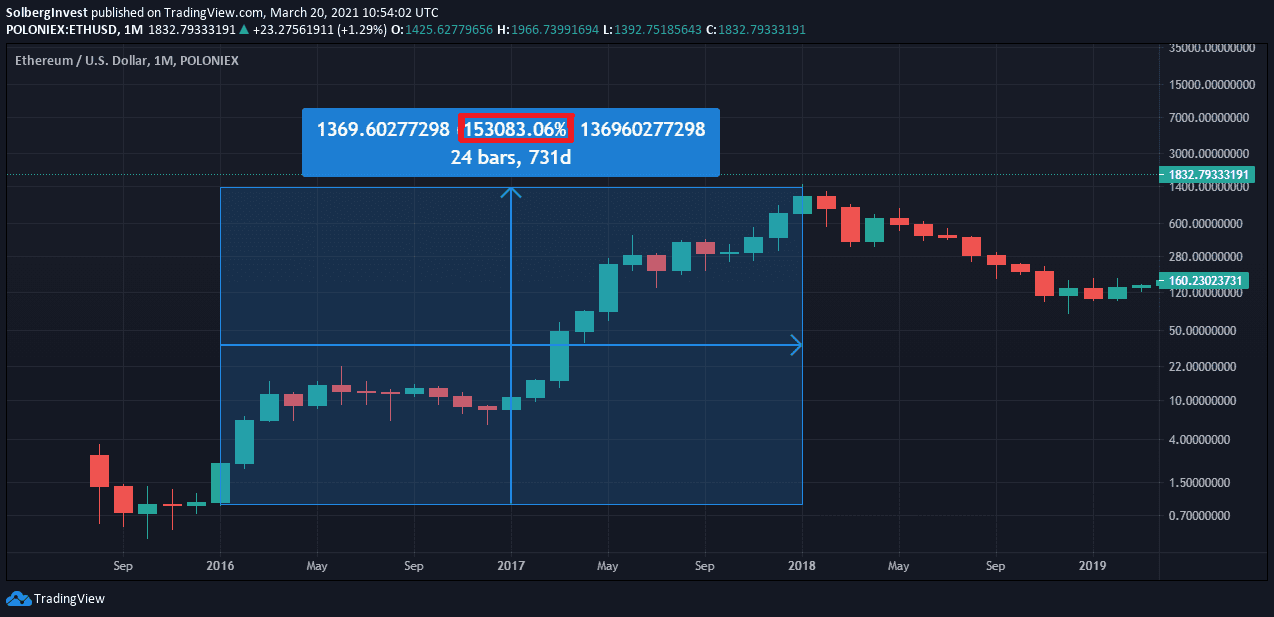 Historical returns of Ethereum