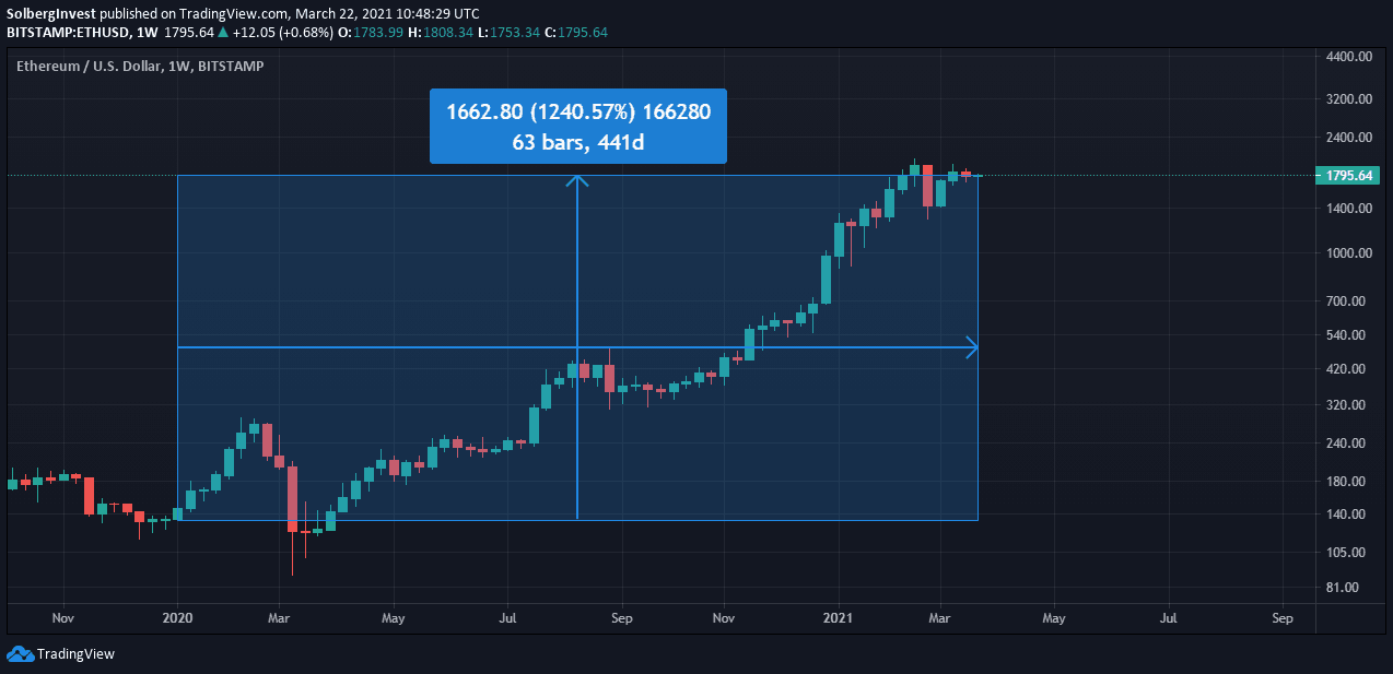 Ethereum weekly chart showing a 1,240.57% rise from January 2020 to March 2021