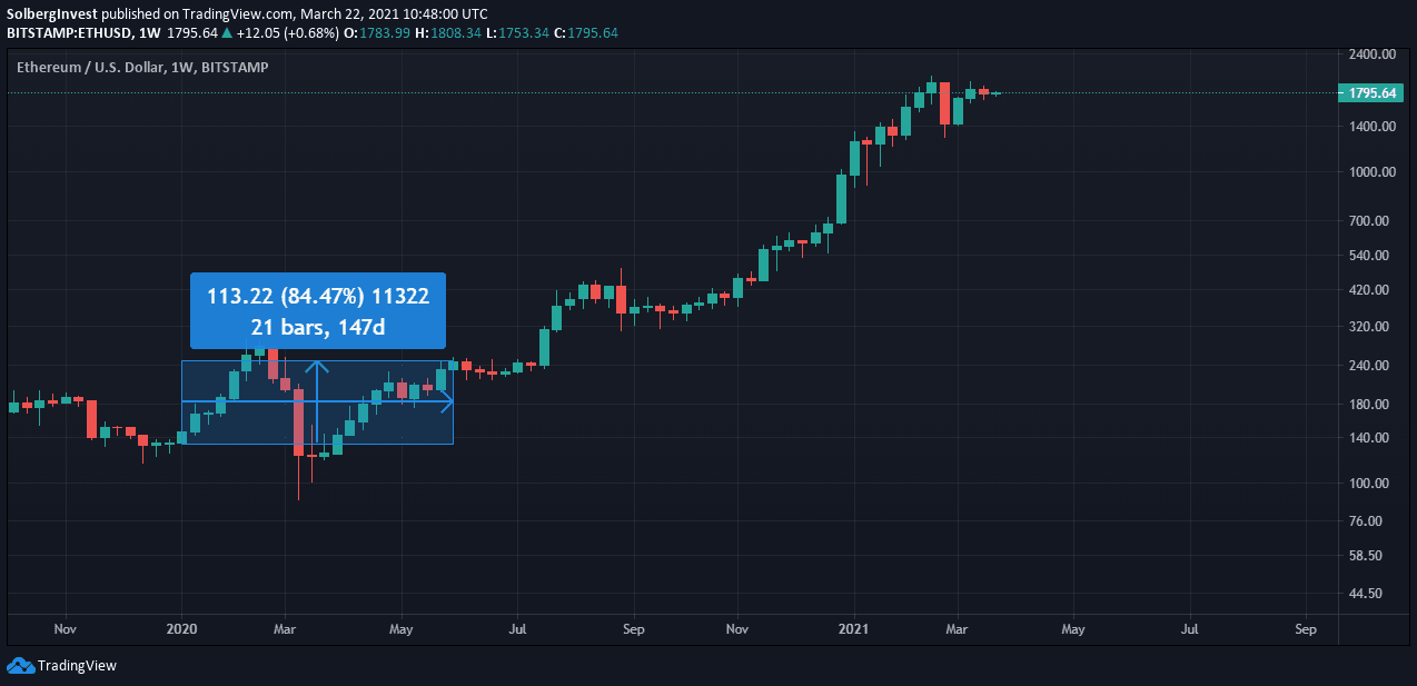 Ethereum weekly chart showing an 84.47% rise from January to June 2020