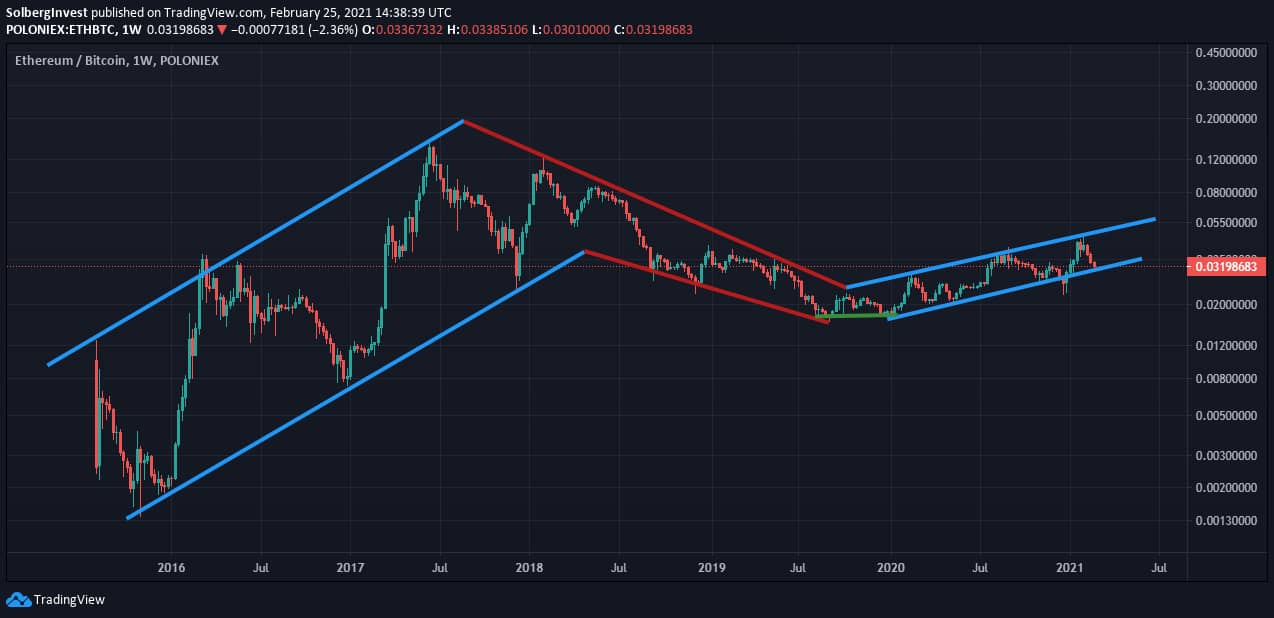 ETH-to-BTC weekly chart with blue uptrend channels and a red downtrend channel from 2015 to 2021
