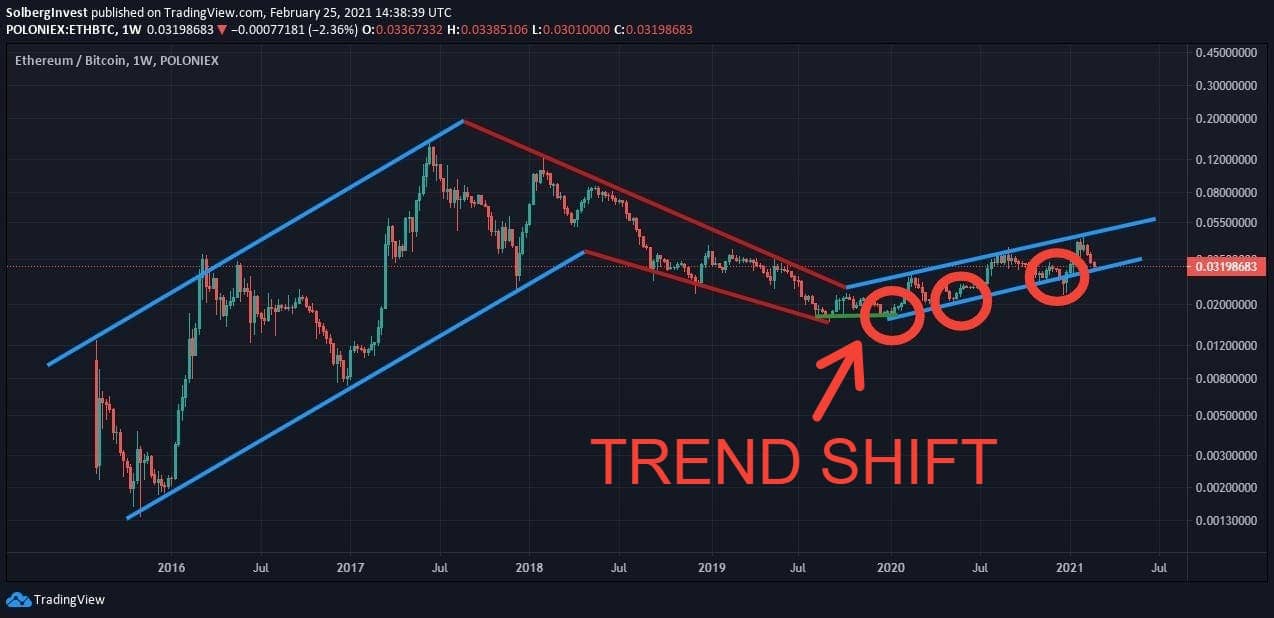 ETH-to-BTC weekly chart marking a trend shift and three lower-channel buy zones
