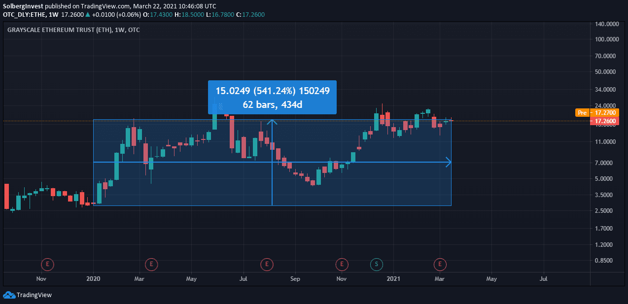 Historical returns of ETHE
