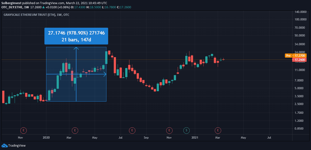 Grayscale Ethereum Trust weekly chart showing a 978.90% rise from January to June 2020
