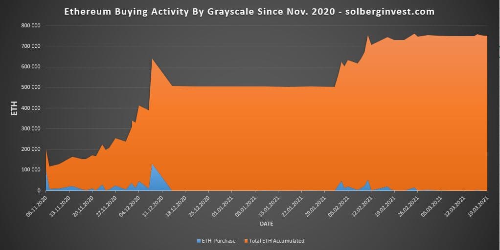 How much Ethereum has Grayscale bought?