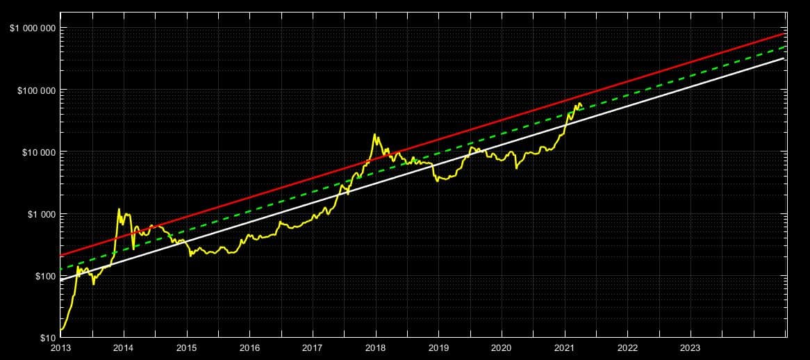 The fair value of Bitcoin