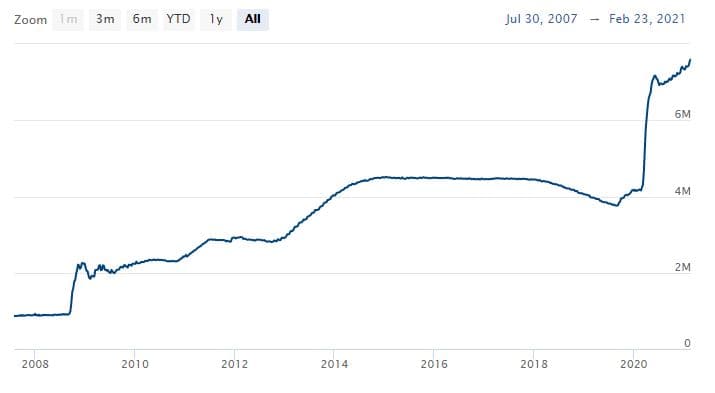 Federal Reserve balance sheet line chart from July 2007 to February 2021