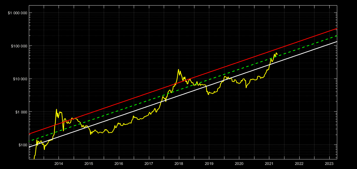 Fair value of Bitcoin