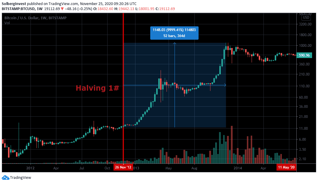 First Bitcoin halving effect on price