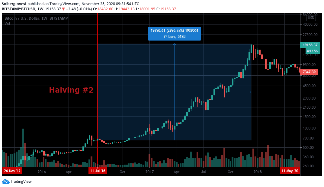 Second Bitcoin halving effect on price