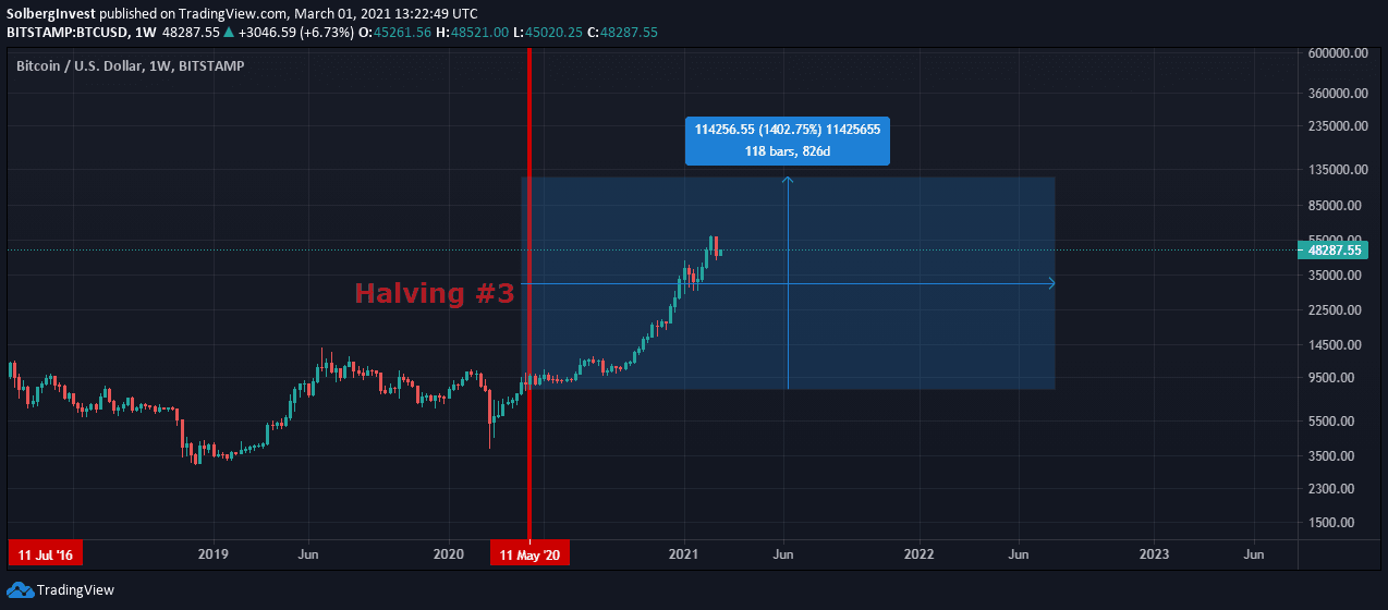 Third bitcoin halving effect on price