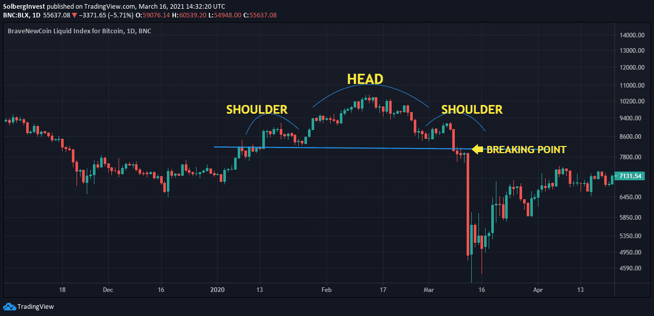 Bitcoin chart marking a head-and-shoulders pattern and neckline breakdown in early 2020