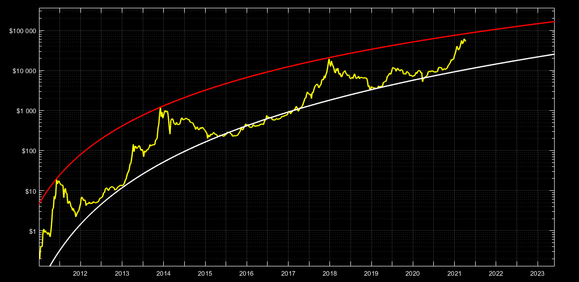 Bitcoin logarithmic growth curves prediction