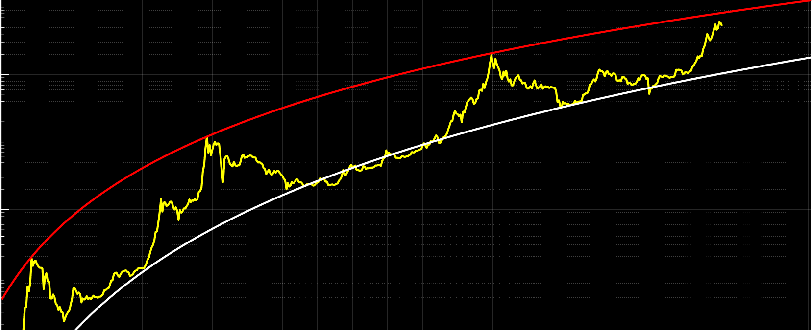 Bitcoin logarithmic band model
