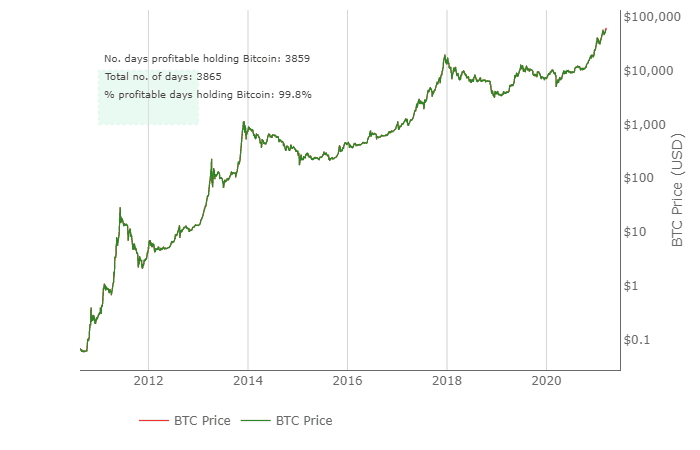 Is bitcoin a good investment in 2021
