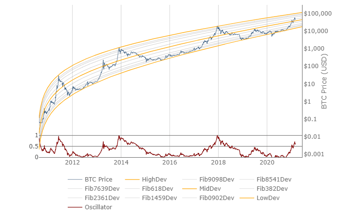 Bitcoin price logarithmic growth bands and oscillator from 2011 to 2021