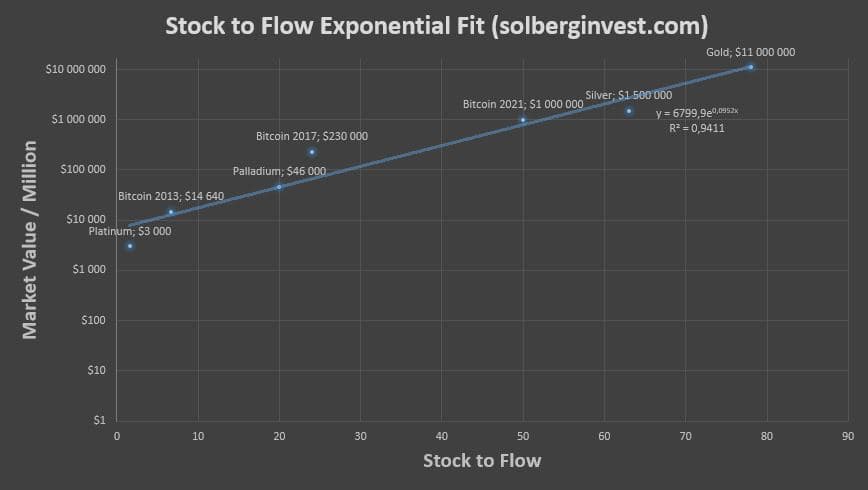 How stock to flow predicts value