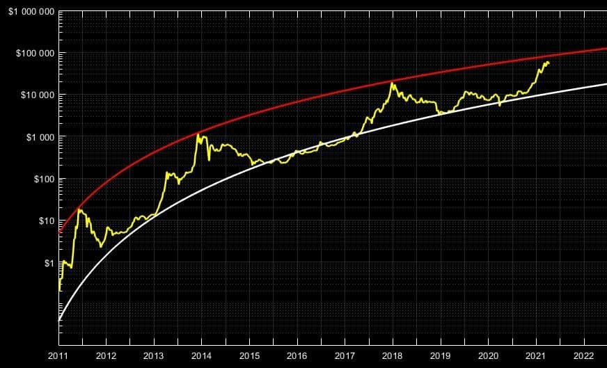 Bitcoin logarithmic growth curves