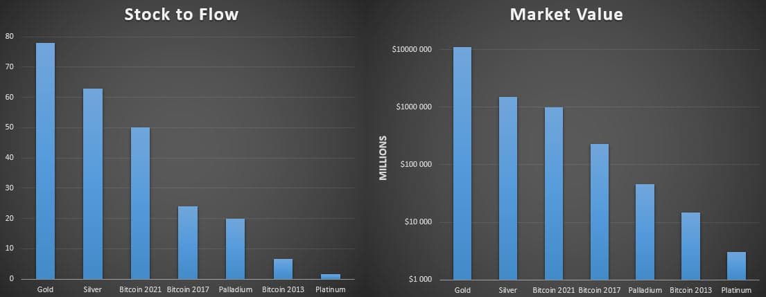 correlation between stock to flow and value